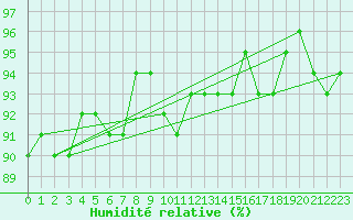 Courbe de l'humidit relative pour Verneuil (78)
