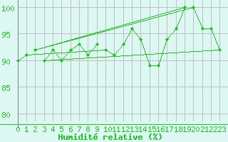 Courbe de l'humidit relative pour Chaumont (Sw)