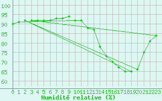 Courbe de l'humidit relative pour Dourgne - En Galis (81)