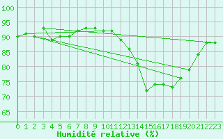 Courbe de l'humidit relative pour Colmar (68)