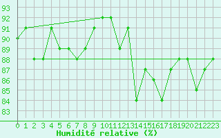 Courbe de l'humidit relative pour Trgueux (22)