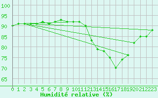 Courbe de l'humidit relative pour Laqueuille (63)