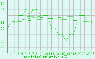 Courbe de l'humidit relative pour Trelly (50)