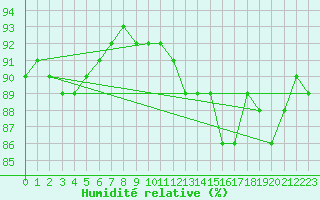 Courbe de l'humidit relative pour Christnach (Lu)