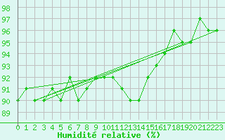 Courbe de l'humidit relative pour Hemavan-Skorvfjallet