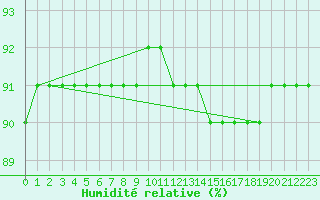 Courbe de l'humidit relative pour Montret (71)