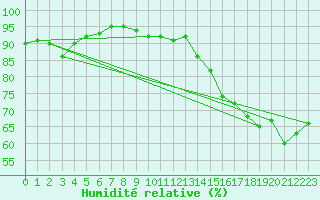 Courbe de l'humidit relative pour Roanne (42)