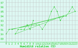 Courbe de l'humidit relative pour Saint-Germain-le-Guillaume (53)
