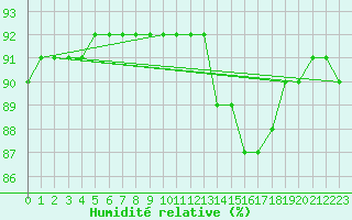 Courbe de l'humidit relative pour L'Huisserie (53)