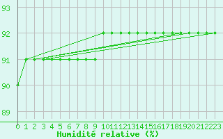 Courbe de l'humidit relative pour Fains-Veel (55)