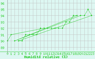 Courbe de l'humidit relative pour Gaustatoppen