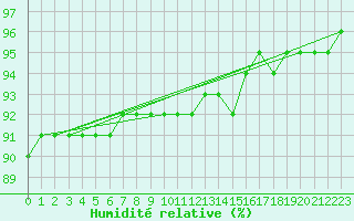 Courbe de l'humidit relative pour Alajarvi Moksy