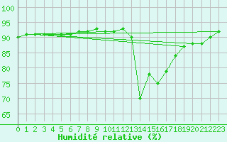 Courbe de l'humidit relative pour Fiscaglia Migliarino (It)