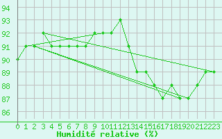 Courbe de l'humidit relative pour Villacher Alpe