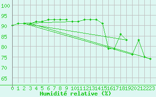 Courbe de l'humidit relative pour Avila - La Colilla (Esp)