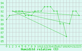 Courbe de l'humidit relative pour Hd-Bazouges (35)