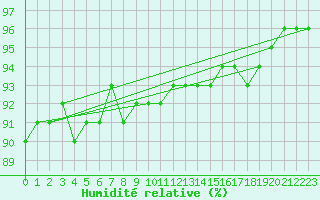 Courbe de l'humidit relative pour Ilomantsi