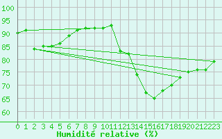 Courbe de l'humidit relative pour Puimisson (34)