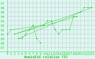 Courbe de l'humidit relative pour Madrid / Retiro (Esp)