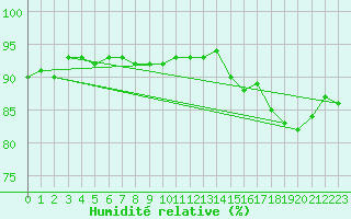 Courbe de l'humidit relative pour Retitis-Calimani
