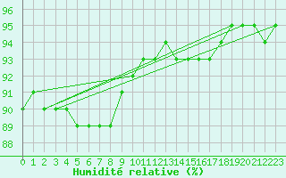 Courbe de l'humidit relative pour Charleville-Mzires / Mohon (08)