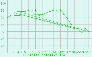 Courbe de l'humidit relative pour Kernascleden (56)