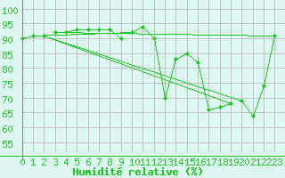 Courbe de l'humidit relative pour Kredarica
