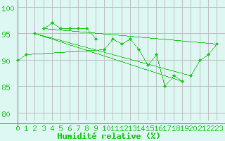 Courbe de l'humidit relative pour Milford Haven