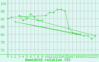 Courbe de l'humidit relative pour Perpignan Moulin  Vent (66)