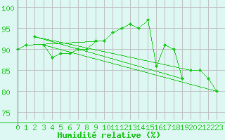 Courbe de l'humidit relative pour Ble / Mulhouse (68)