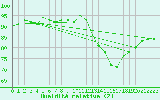 Courbe de l'humidit relative pour Montredon des Corbires (11)