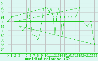 Courbe de l'humidit relative pour Diepholz