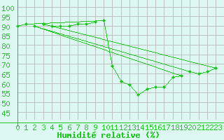 Courbe de l'humidit relative pour Voinmont (54)