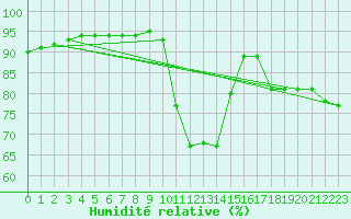 Courbe de l'humidit relative pour Nostang (56)