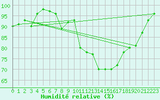 Courbe de l'humidit relative pour Twenthe (PB)