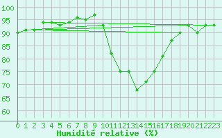 Courbe de l'humidit relative pour Grasque (13)