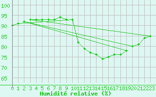 Courbe de l'humidit relative pour Douzy (08)