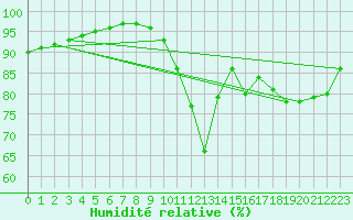Courbe de l'humidit relative pour Saint-Sgal (29)