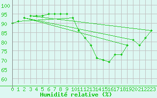 Courbe de l'humidit relative pour Besn (44)