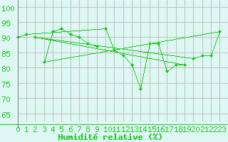 Courbe de l'humidit relative pour Johnstown Castle
