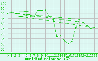 Courbe de l'humidit relative pour Bergerac (24)