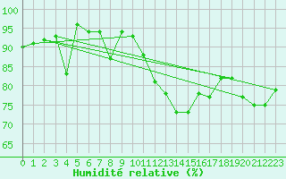 Courbe de l'humidit relative pour Mondsee