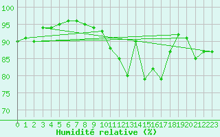 Courbe de l'humidit relative pour Angers-Beaucouz (49)