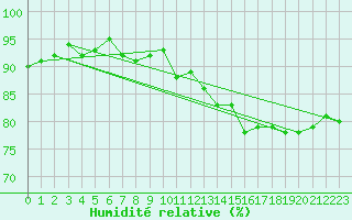 Courbe de l'humidit relative pour Mandailles-Saint-Julien (15)