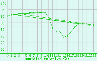 Courbe de l'humidit relative pour Sainte-Genevive-des-Bois (91)