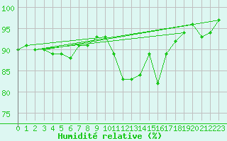 Courbe de l'humidit relative pour Kahler Asten