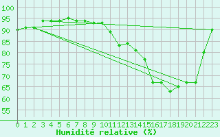 Courbe de l'humidit relative pour Anvers (Be)