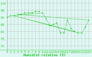 Courbe de l'humidit relative pour Leign-les-Bois (86)