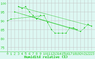 Courbe de l'humidit relative pour Beitem (Be)