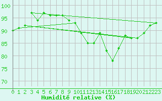 Courbe de l'humidit relative pour Zrich / Affoltern